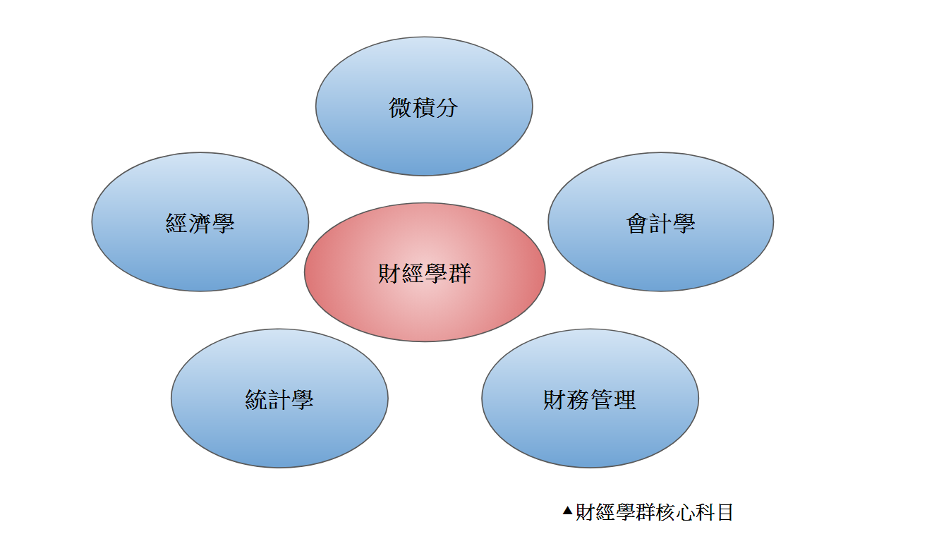 【大學18學群-財經學群】