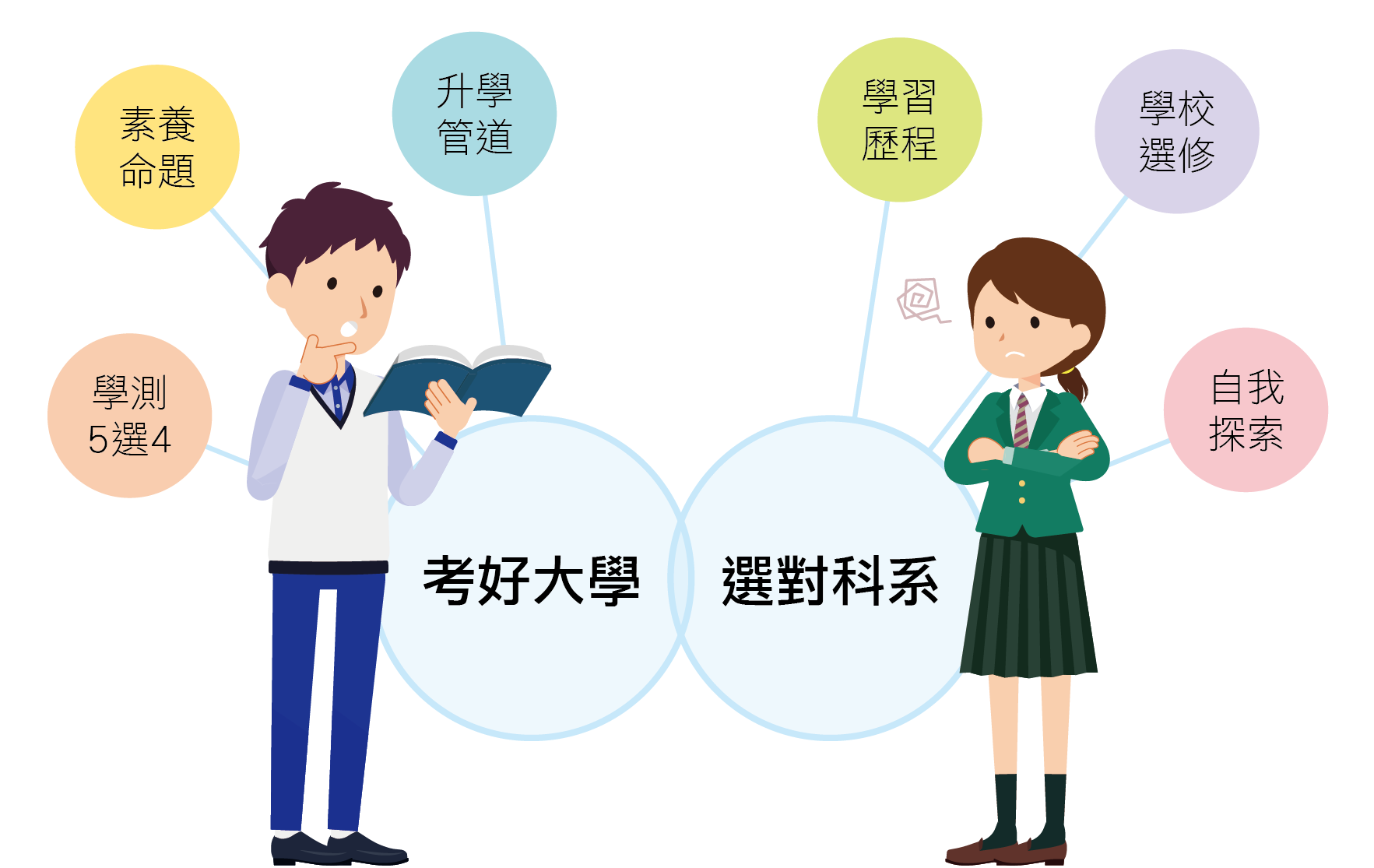 【108課綱重要任務】考好大學+選對科系