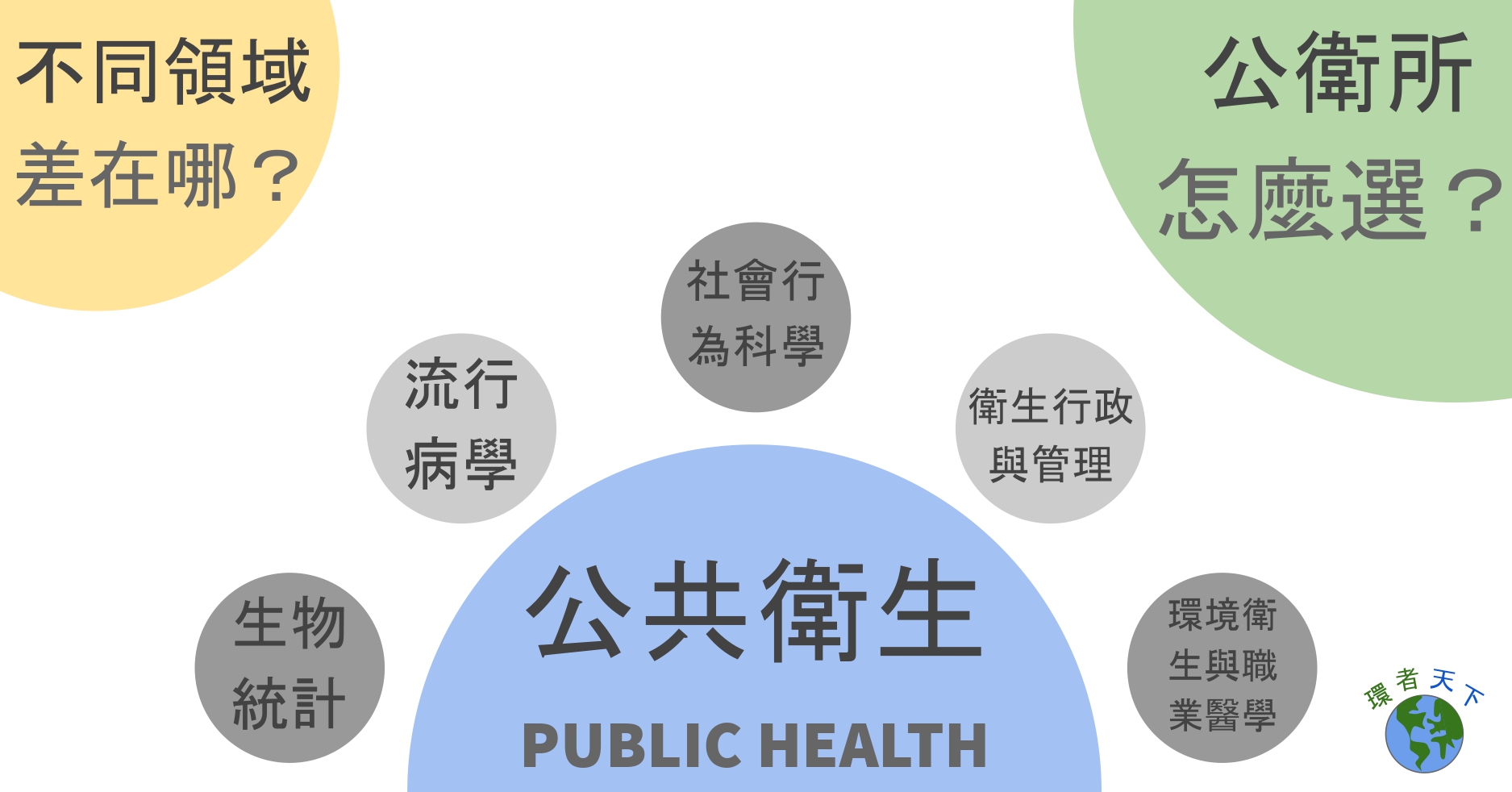 公衛所各組別適合考取的公職、證照總整理