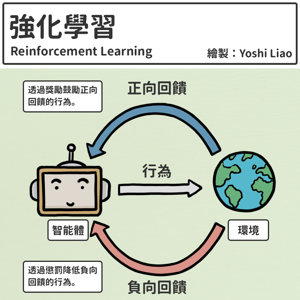 強化學習