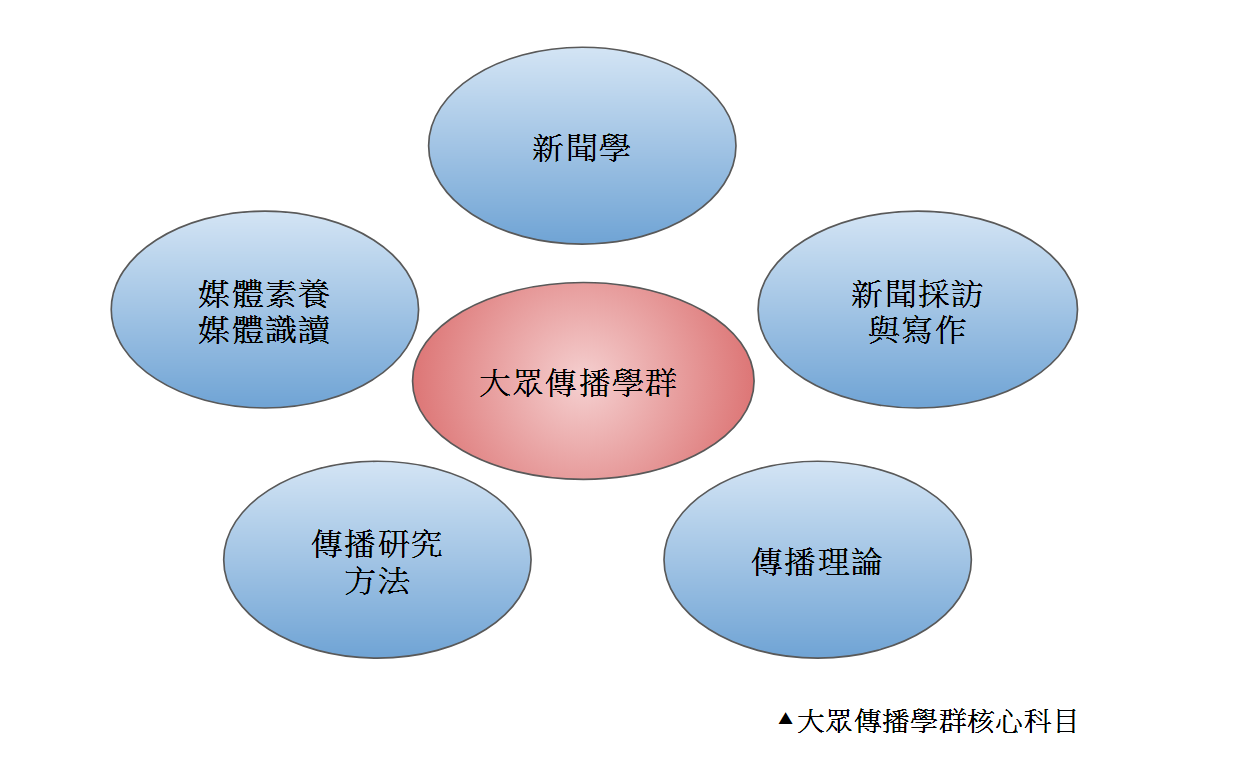 【大學18學群-大眾傳播學群】