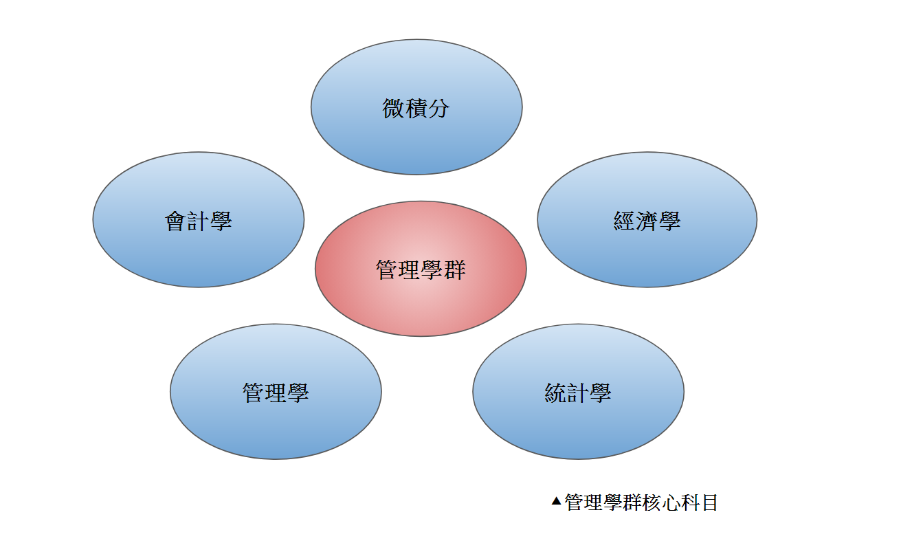 【大學18學群-管理學群】