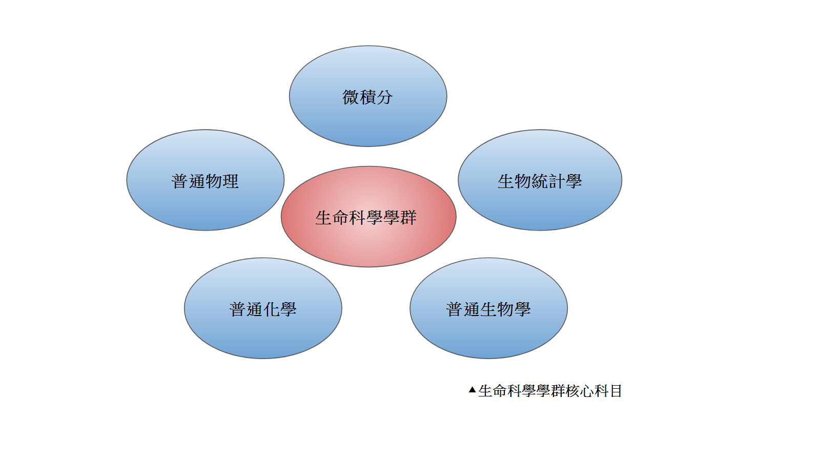 【大學18學群-生命科學學群】