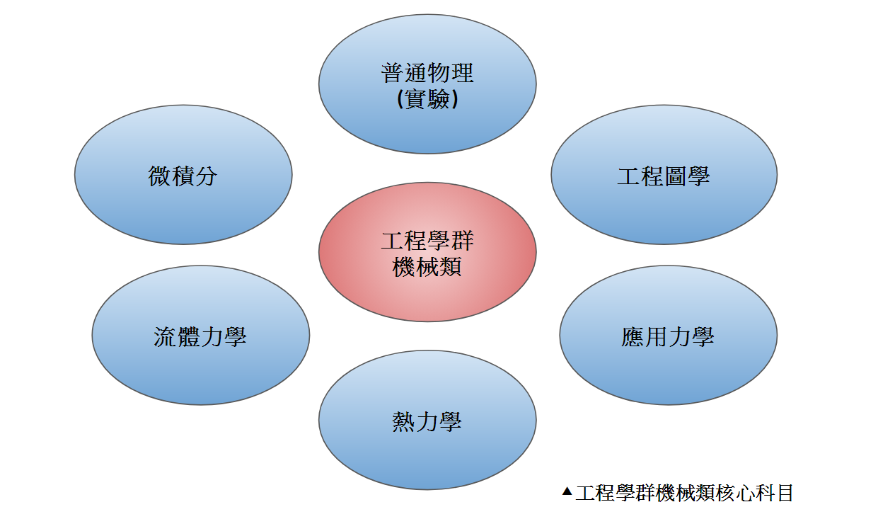 【大學18學群-工程學群】