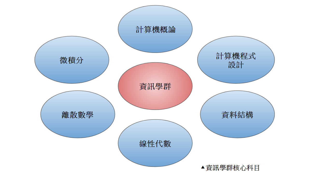 【大學18學群-資訊學群】