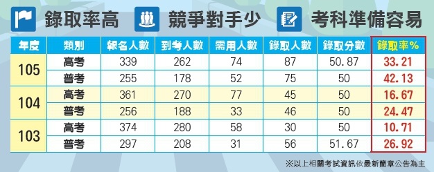 高普考-交通技術-錄取率超高