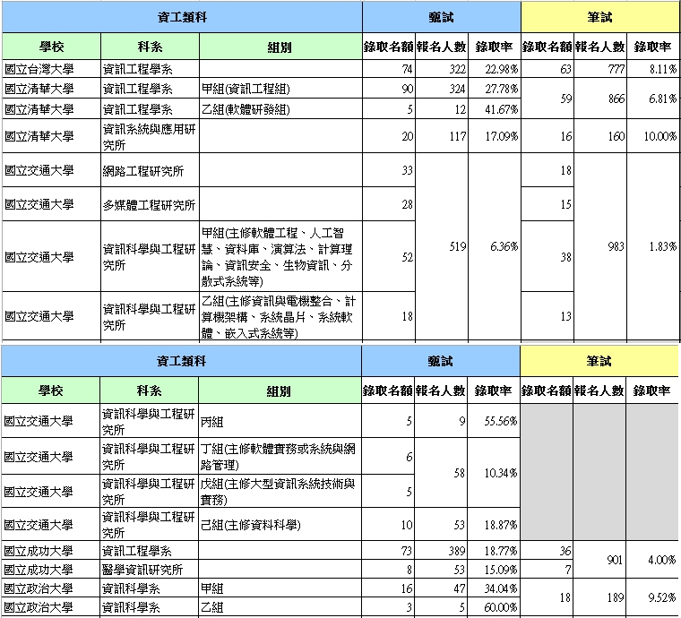 想唸資工所 甄試務必GO