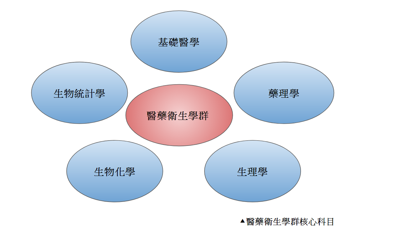 【大學18學群-醫藥衛生學群】