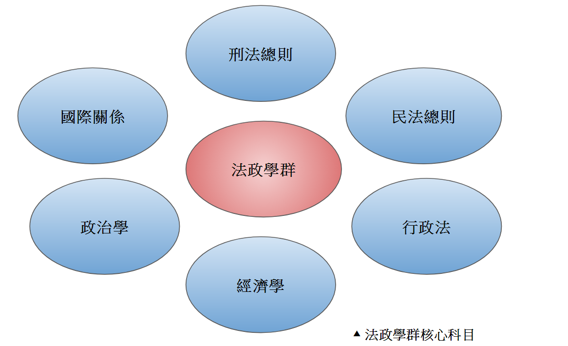 【大學18群-法政學群】