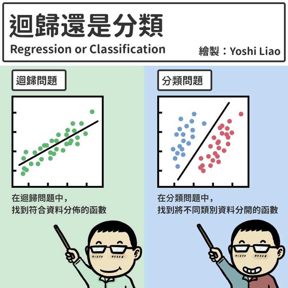 迴歸還是分類